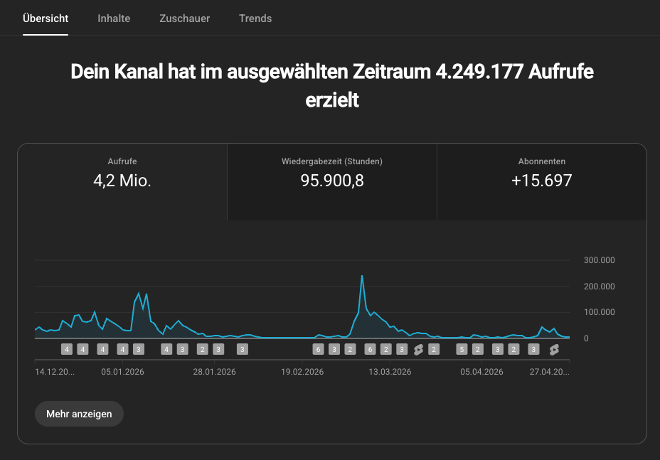 YouTube Studio Kanalübersicht: 4,2 Mio. Aufrufe, 95.900 Stunden Wiedergabezeit, +15.697 Abonnenten