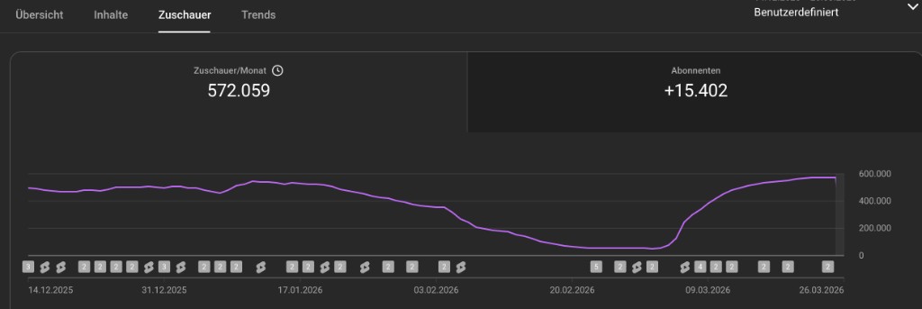 YouTube Analytics: Zuschauer pro Monat, Verlauf mit Talsohle im Februar 2026 und Anstieg ab März